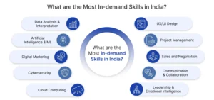 Top IT Skills in Demand in India 2026