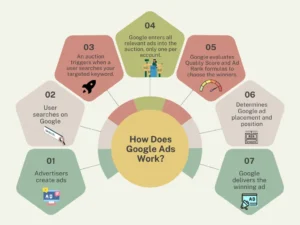 What is Google Ads and How Does It Work? 2026